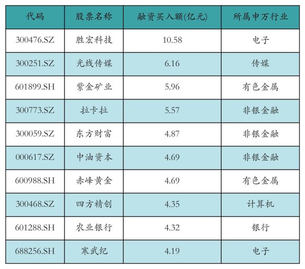 明道配资 资金流向日报丨胜宏科技、光线传媒、紫金矿业获融资资金买入排名前三，胜宏科技获买入超10亿元