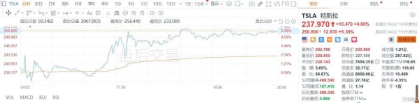 熊猫配资 业绩“惨淡”！特斯拉Q1净利骤降71%，马斯克电话会都说了啥？