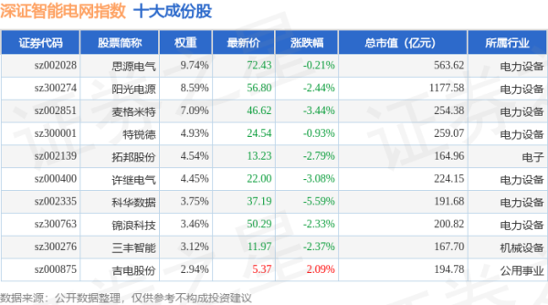 聚富配资 4月24日深证智能电网（970054）指数跌1.57%，成份股科华数据（002335）领跌