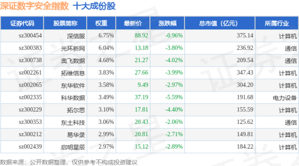 高忆管理 4月24日深证数字安全（970052）指数跌3.23%，成份股东方通（300379）领跌