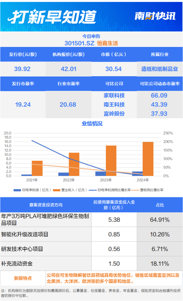 九八策略 瑞幸咖啡、蜜雪冰城的供应商 90亿只产能的餐饮具龙头今日申购
