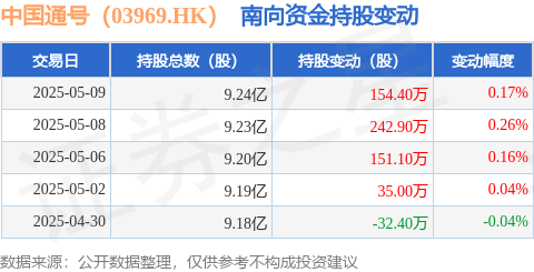 牛跟投 中国通号（03969.HK）：5月9日南向资金增持154.4万股
