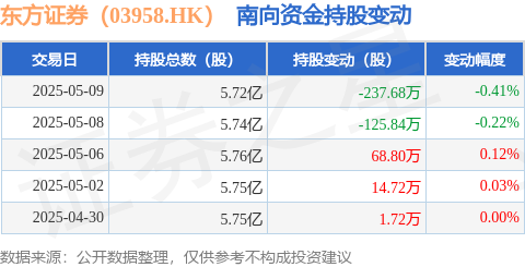 公牛配资 东方证券（03958.HK）：5月9日南向资金减持237.68万股