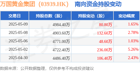 骆驼优配门店 万国黄金集团（03939.HK）：5月9日南向资金增持80.8万股