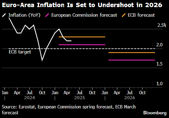 永宝网 欧洲央行副行长金多斯：实现通胀目标为期不远