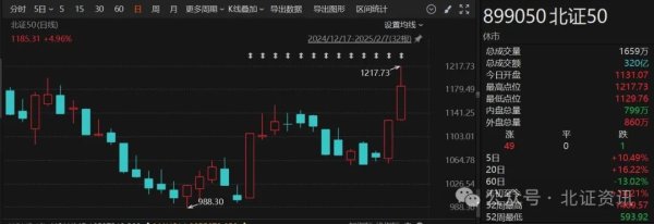 融通资产 一周大涨12%！北证市场后市怎么走？