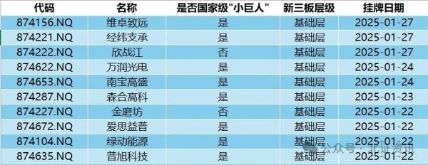 股海策略 1月27家企业登陆新三板！过半为国家级“小巨人”