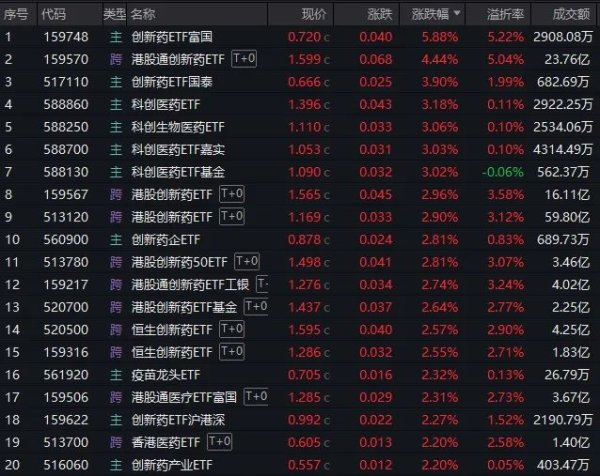 牛跟投 又涨了！创新药ETF还能疯多久？