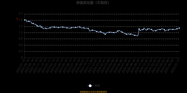 满瑞网 广发成长优选混合：2025年第二季度利润740.29万元 净值增长率2.14%